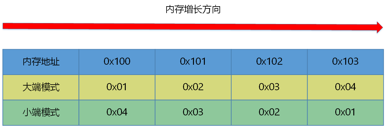 大端小端演示