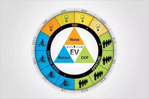 曝光三要素光圈,快门,iso的关系