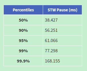 ElasticSearch中的JVM性能调优 