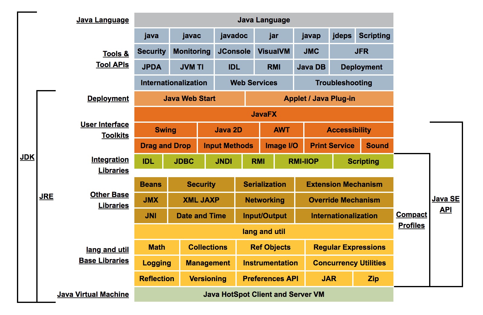 Oracle Java SE 组件概念图