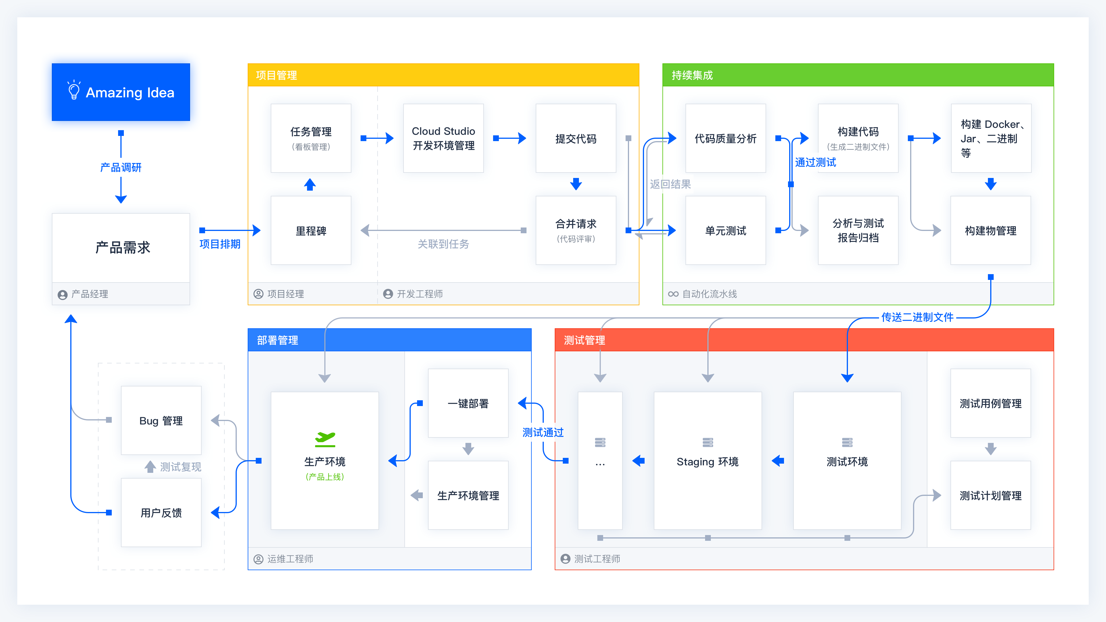 敏捷开发之scrum扫盲篇