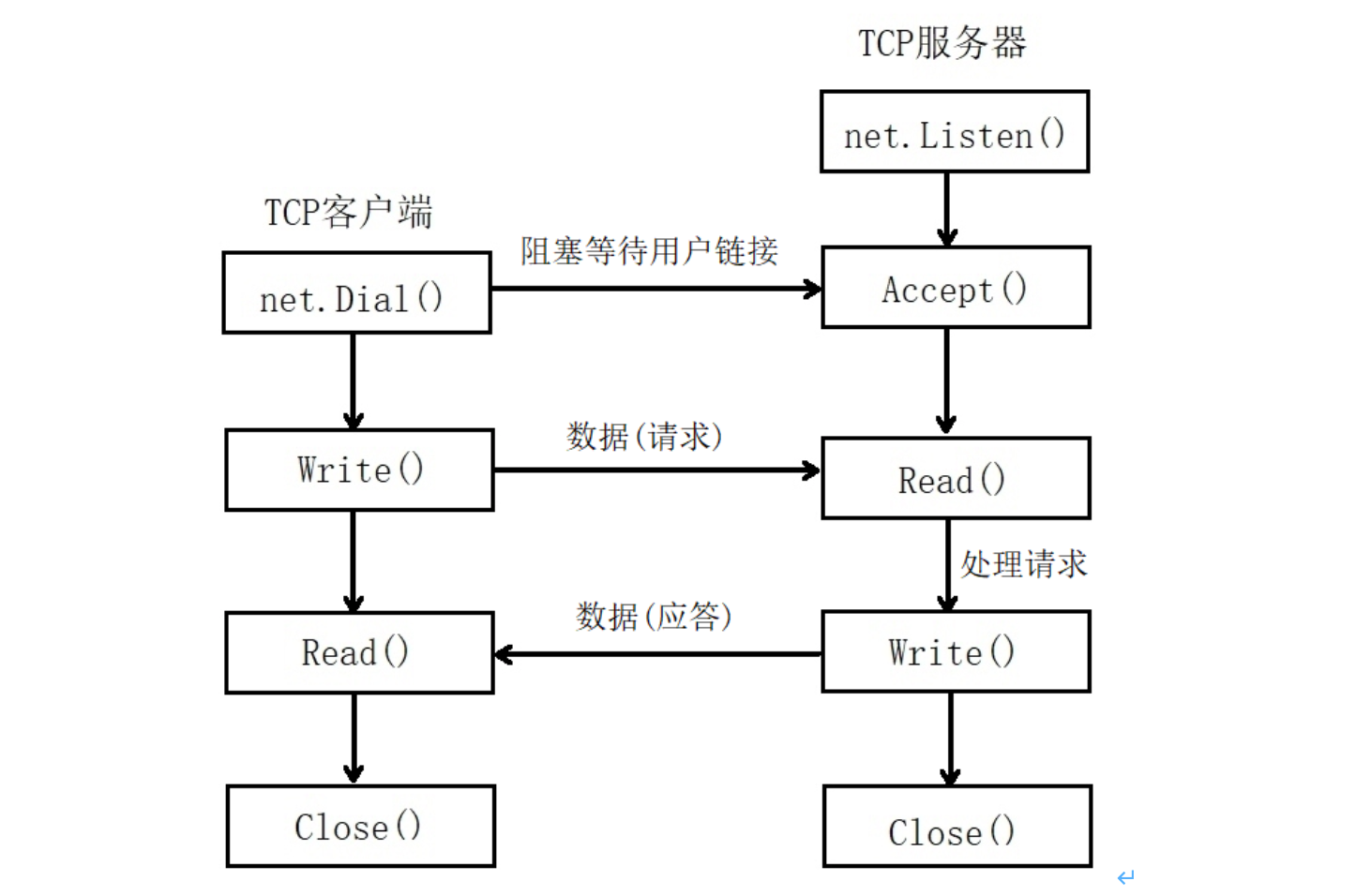 Сокет это в программировании. Эффективное программирование TCP/IP. Типы данных golang. Структура Goland.