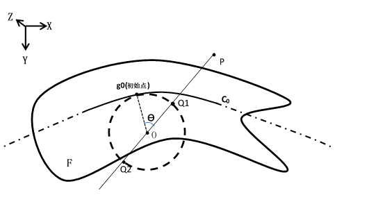 图5 点P向法截线在g0处的曲率圆做投影