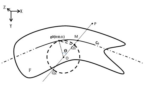 图1 点P向法截线在g0处的曲率圆做投影