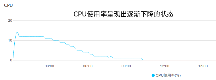CPU使用率逐步下降