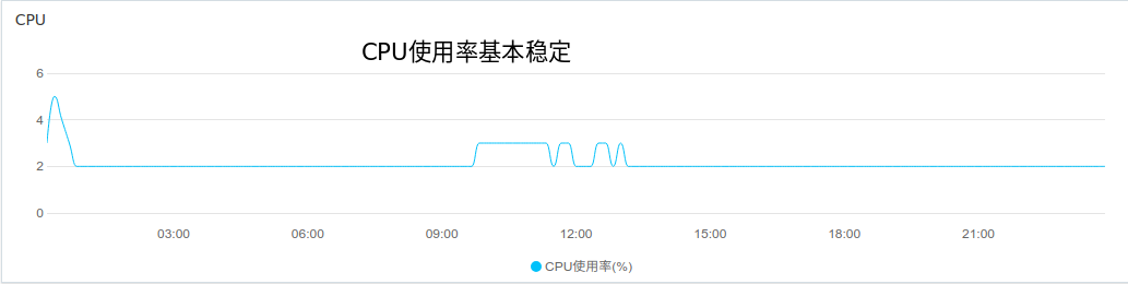 CPU使用率基本稳定