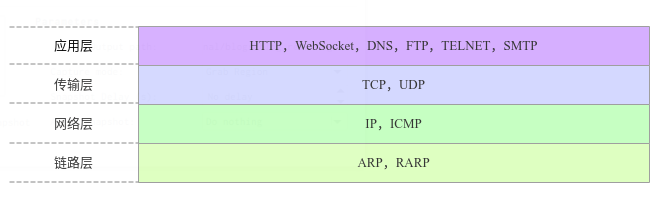 WebSocket属于应用层协议