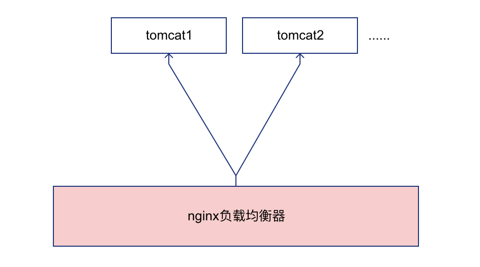 nginx作为负载均衡器
