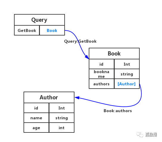 从Rest到Graphql_java_07