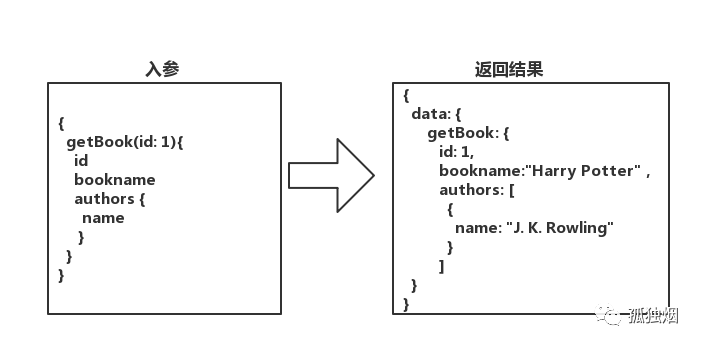 从Rest到Graphql_java_09