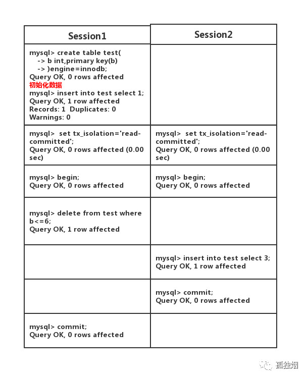 mysql的默认隔离级别：可重复读(Repeatable Read)第2张