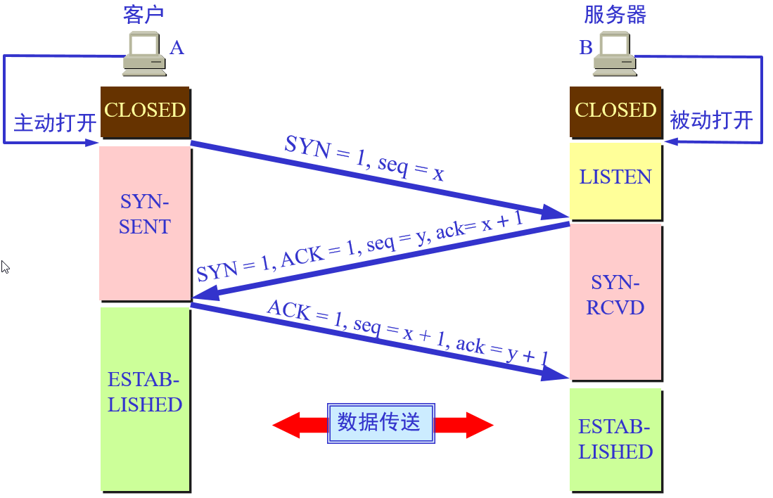 tcpip三次握手过程中有哪些不安全性