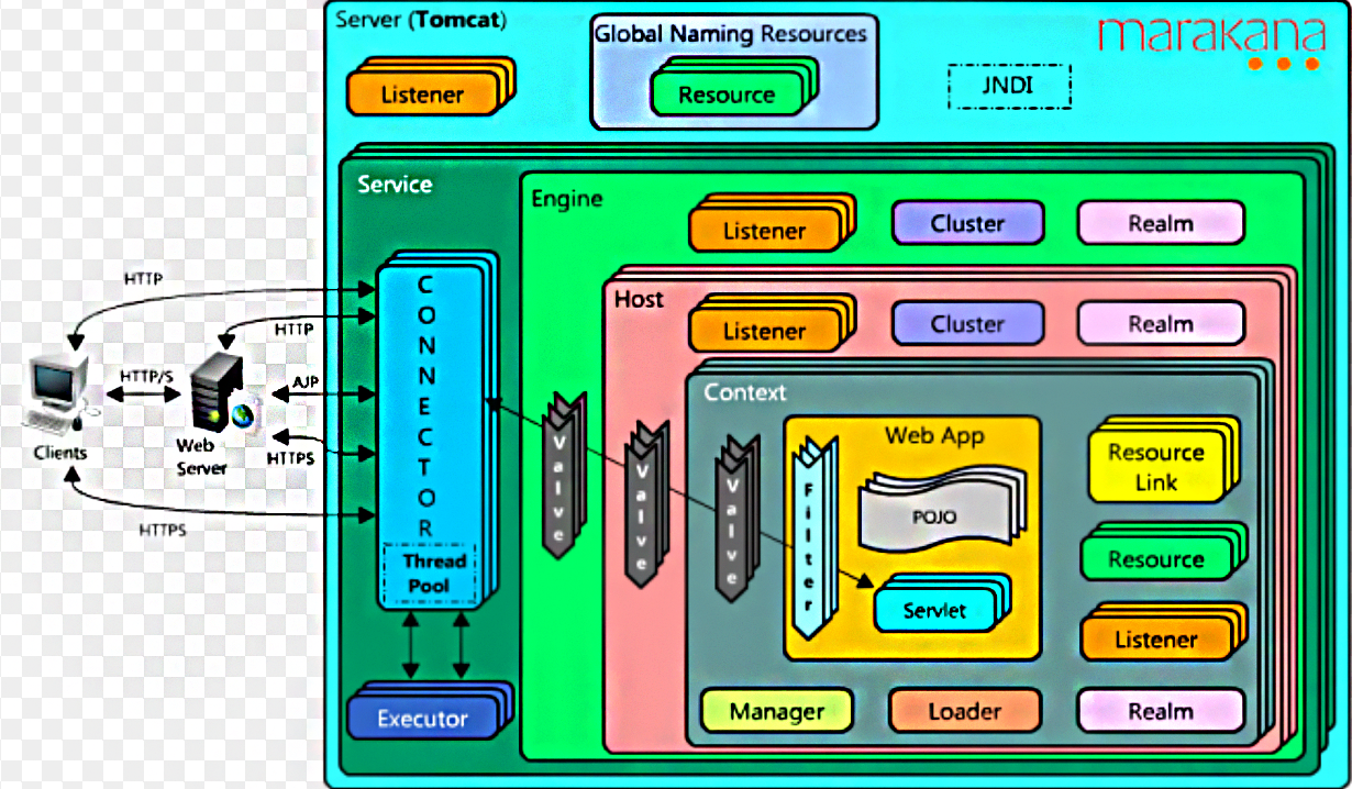 Tomcat系列(3)——Tomcat 组件及架构核心部分 4类主要组件（顶层，连接器，容器，嵌套） 