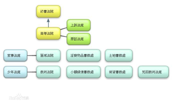 香港特别行政区政府组织图