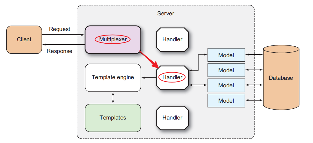 go-web-handler