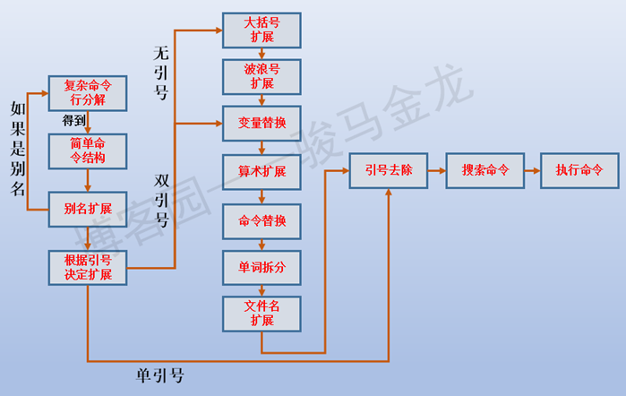 Shell解析命令行的过程以及eval命令 骏马金龙 博客园