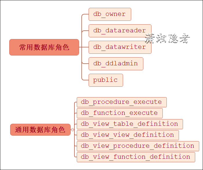 SQL Server中通用数据库角色权限处理