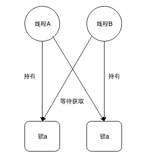 死锁