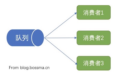 rabbitmq速度优化提升收藏