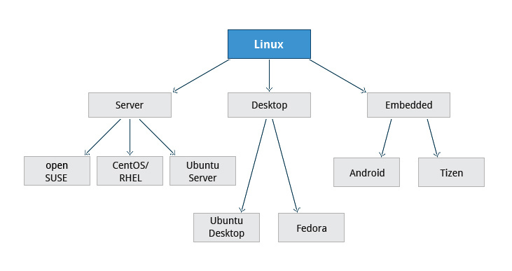 Схема дистрибутивов linux