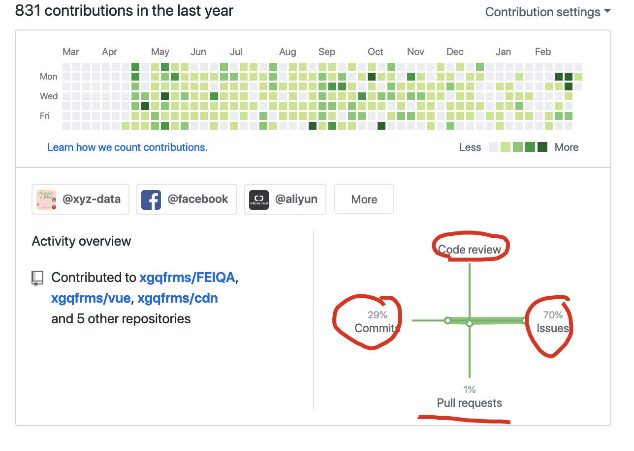 При проведении code review через github какие файлы нужно проверять