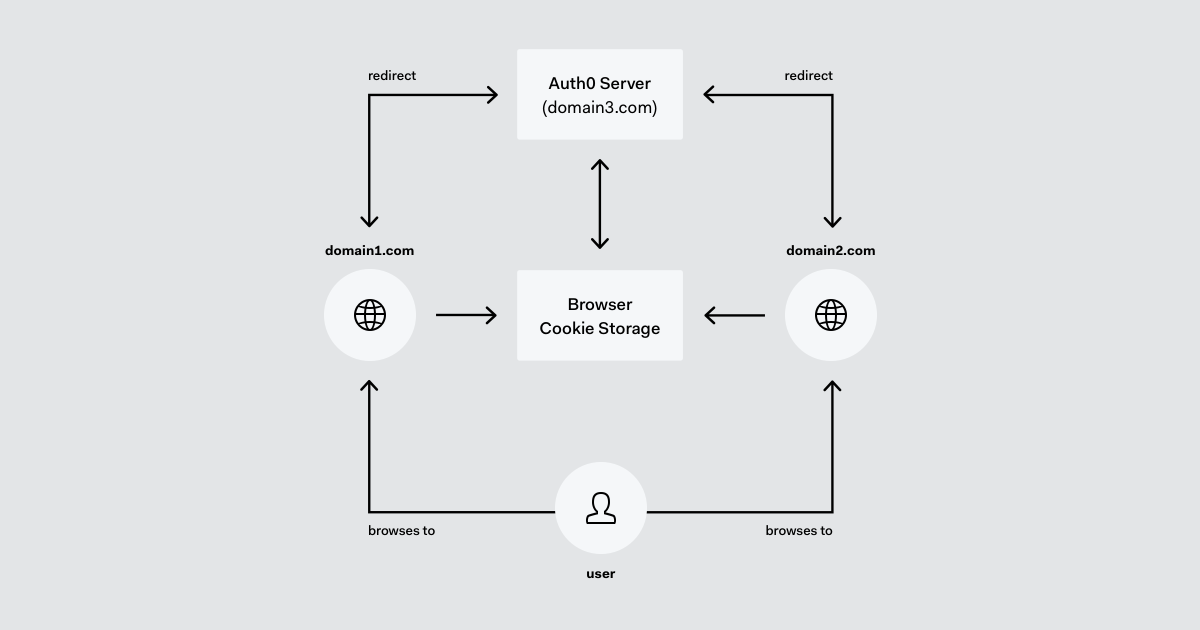 Auth task. Single user. Auth0. Auth.