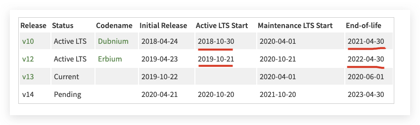 nodejs lts