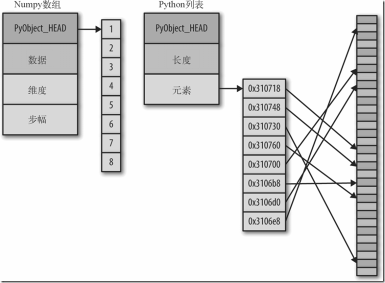 Numpy size