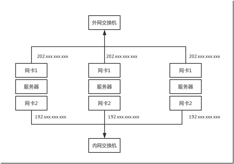 子网部署