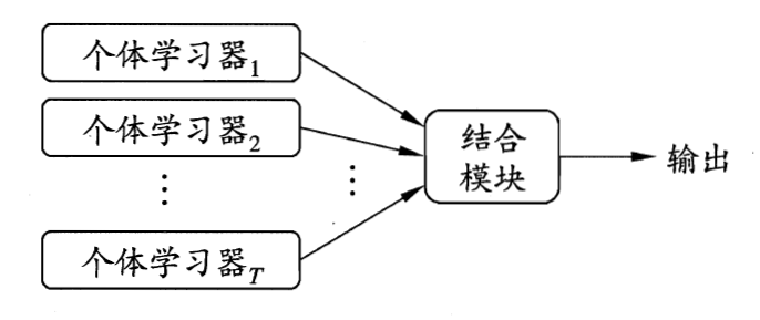 图片来源：西瓜书