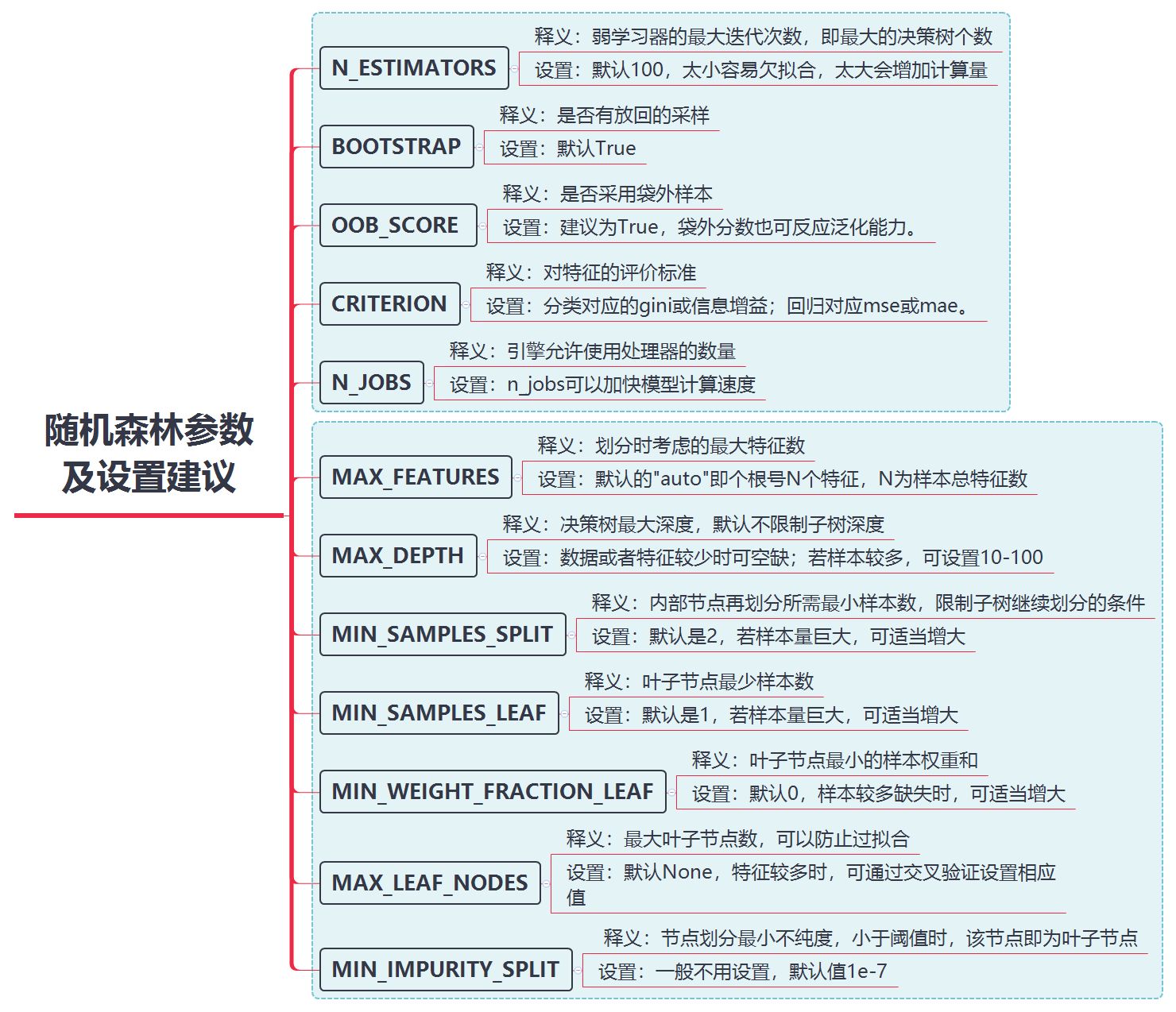 随机森林参数 及设置建议