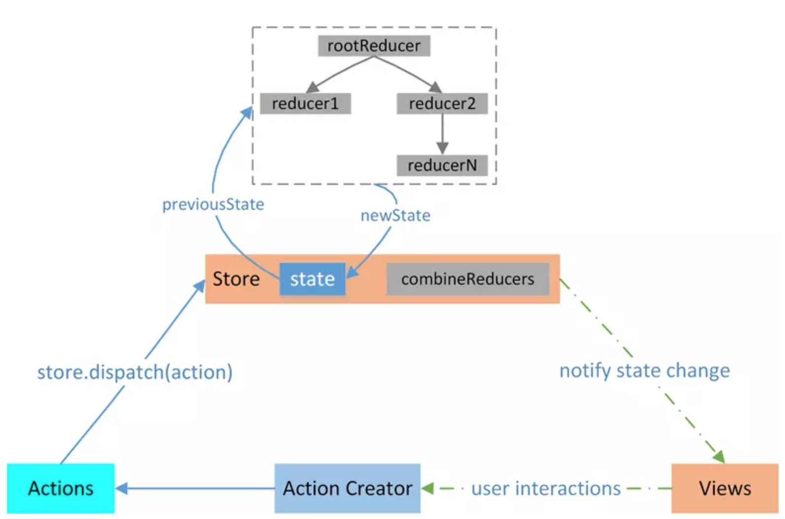 Reducer redux. Transaction Manager Spring.