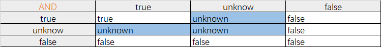 神奇的 SQL 之温柔的陷阱 → 三值逻辑 与 NULL ！第3张