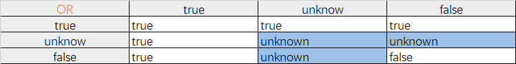 神奇的 SQL 之温柔的陷阱 → 三值逻辑 与 NULL ！第4张