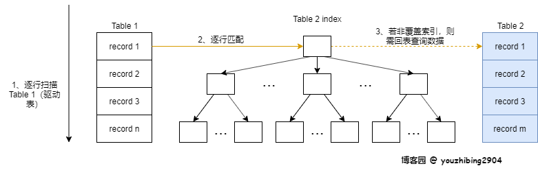 神奇的 SQL 之 联表细节 → MySQL JOIN 的执行过程（一）[通俗易懂]