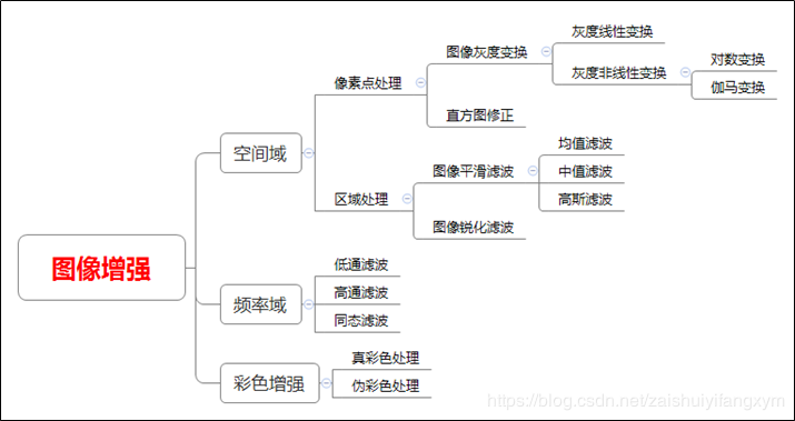 OpenCV2:大学应用篇 图像增强技术