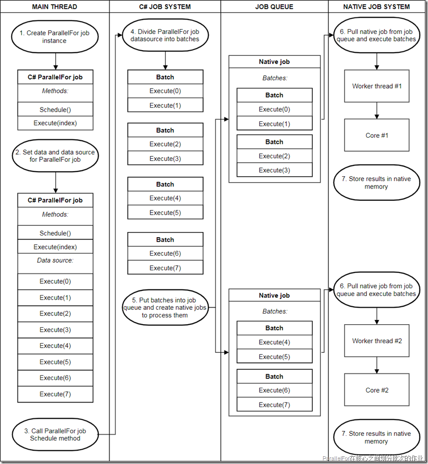 ParallelFor divided between core batch jobs