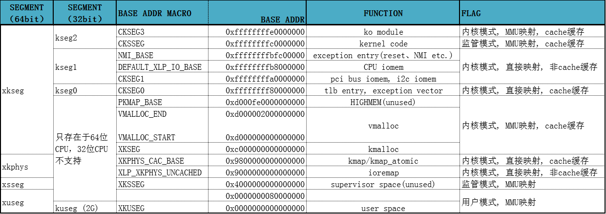 Linux内核内存管理架构 