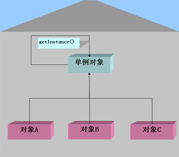 Swift进阶之路 一 单例模式 属性传值 代理传值 闭包传值 Mr丶landen 博客园