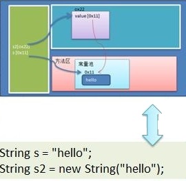 String 中的享元模式