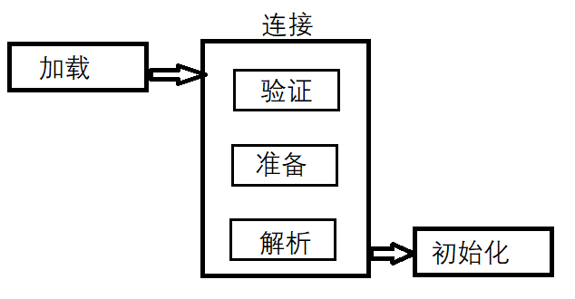 类的加载连接以及初始化