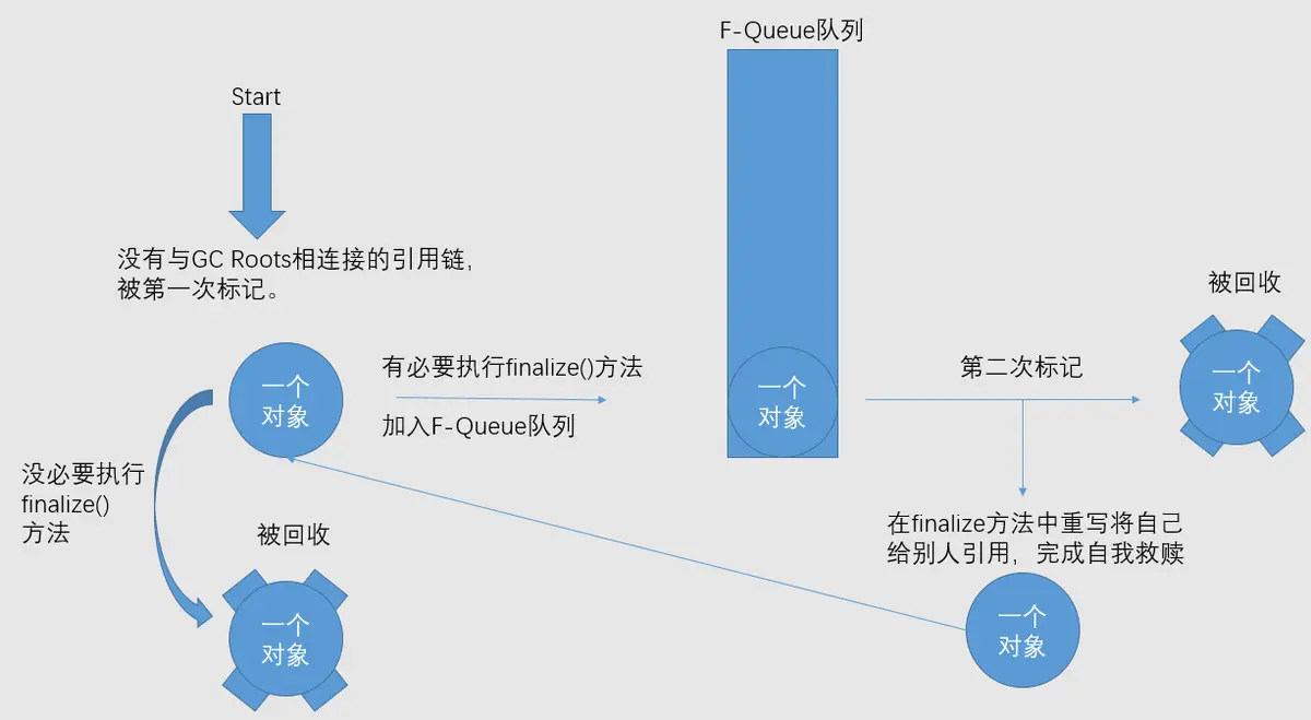 finalize 执行过程