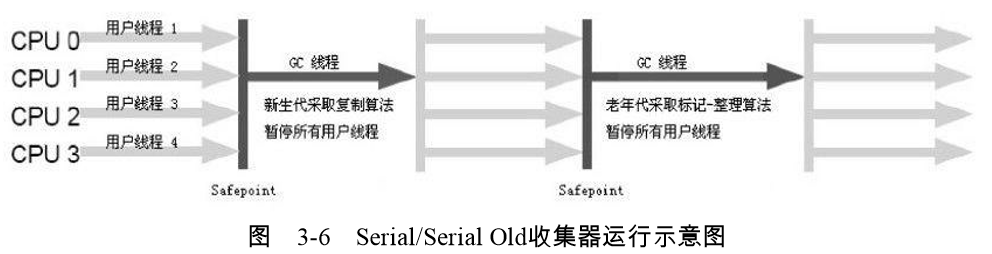 Serial收集器