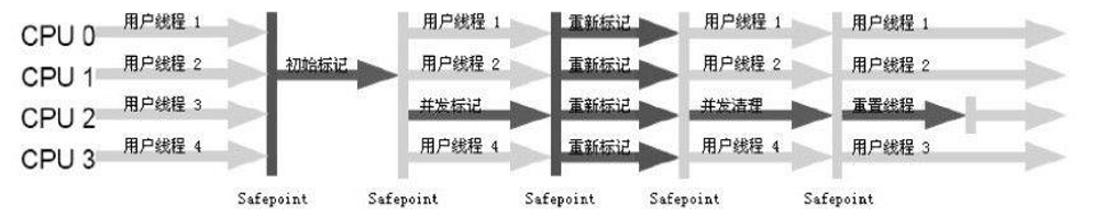 CMS收集器