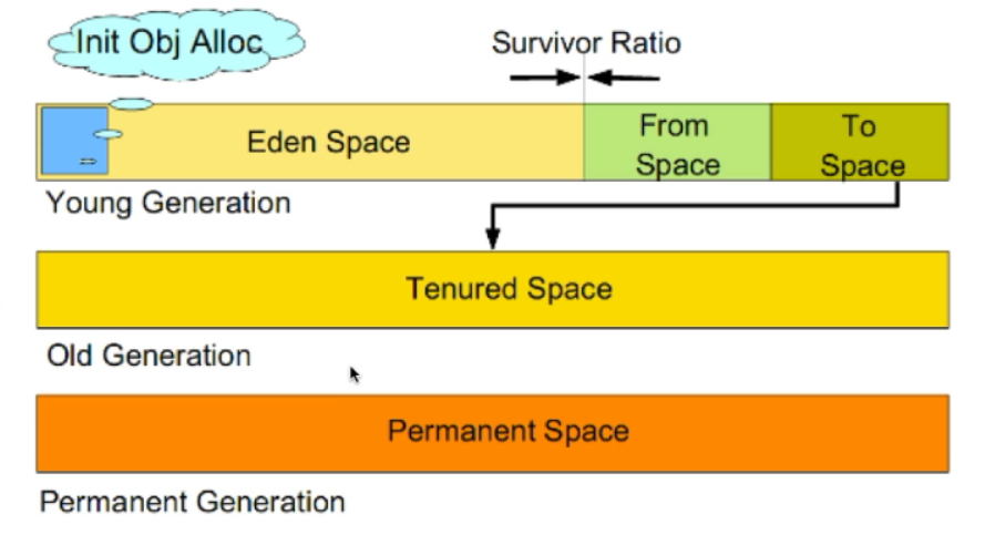 Hotspot JVM 6中共划分为三个代