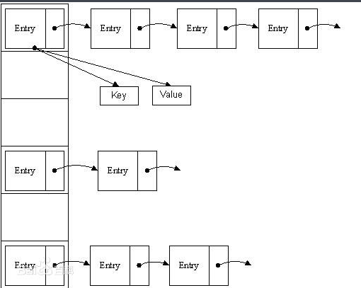 jdk1.8之前的hashMap存储结构示意图，图片来自网络