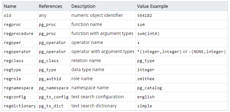 PostgreSQL中的Object Identifier(oid)数据类型第1张