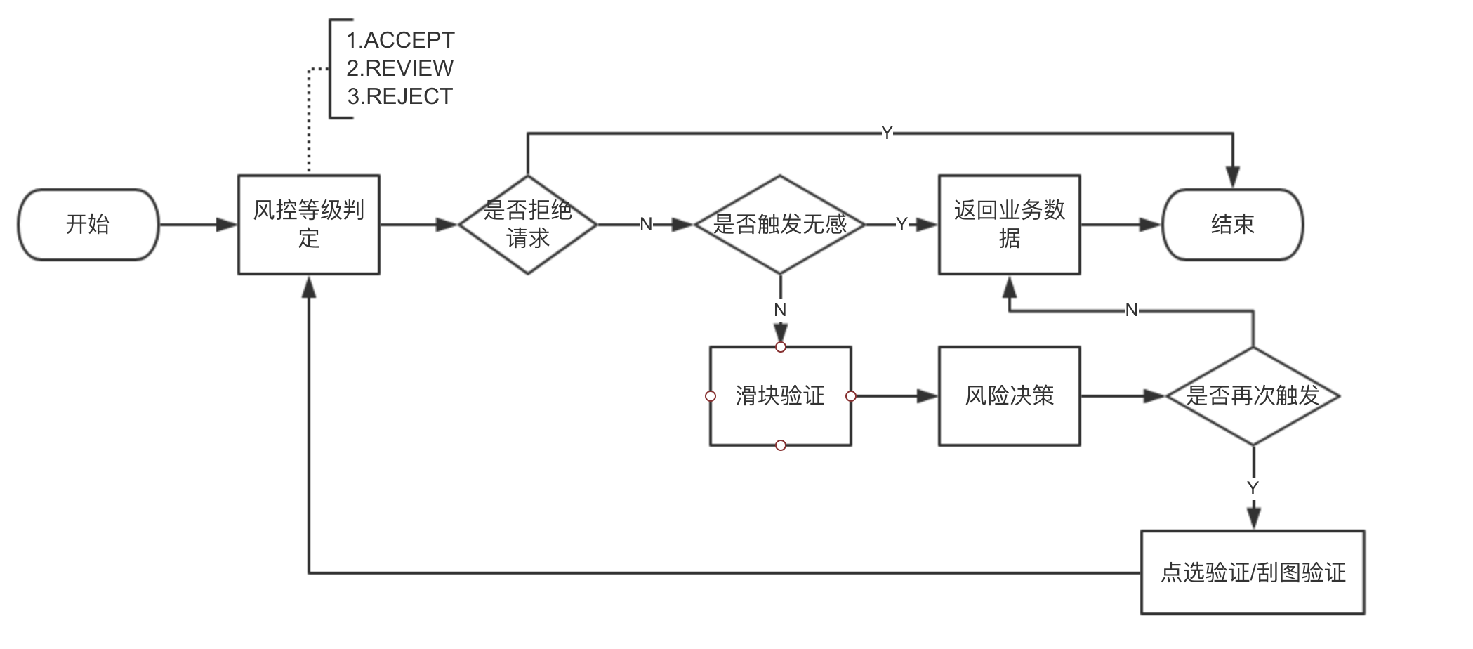 第三代验证码研究