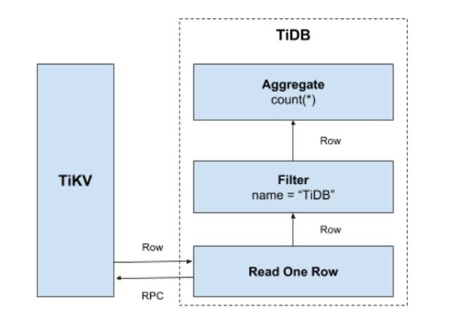 三篇文章了解 TiDB 技术内幕——说计算第2张