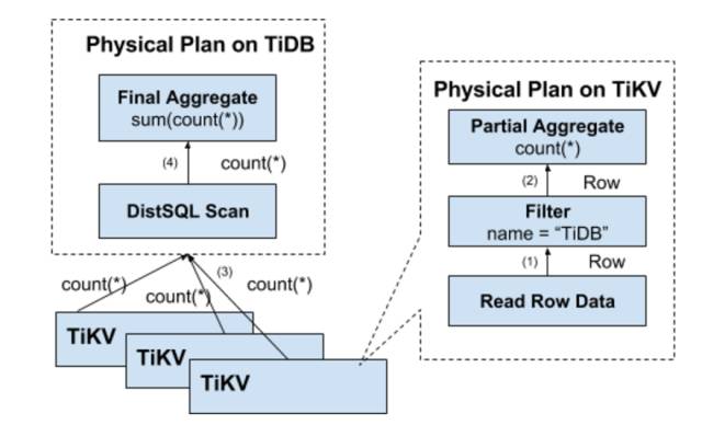 三篇文章了解 TiDB 技术内幕——说计算第3张